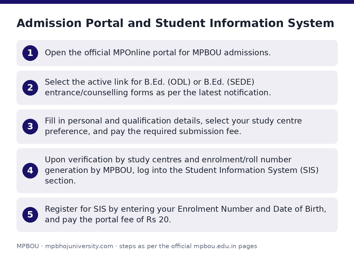 MPBOU: Admission Portal and Student Information System — step-by-step