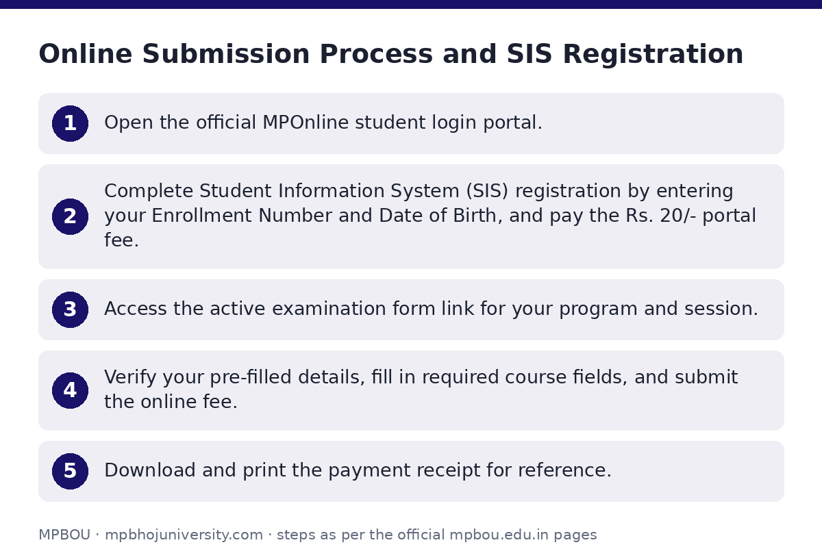 MPBOU: Online Submission Process and SIS Registration — step-by-step