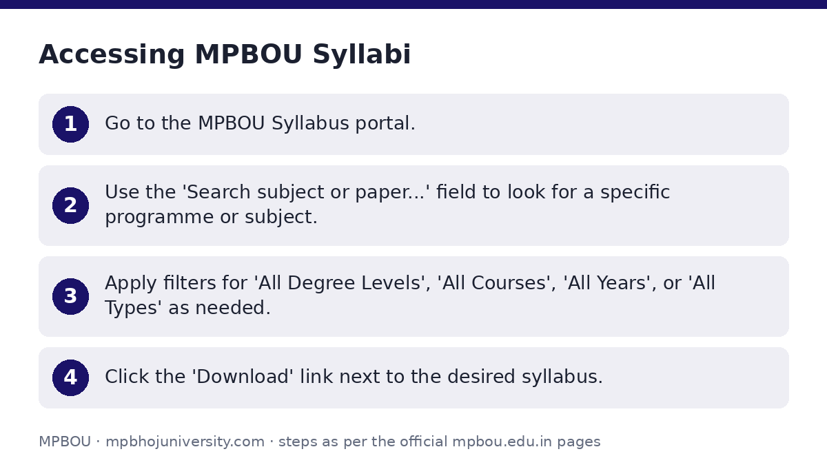 MPBOU: Accessing MPBOU Syllabi — step-by-step