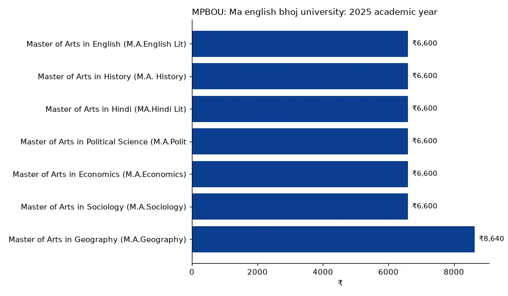 MPBOU Ma english bhoj university: 2025 academic year (₹) chart