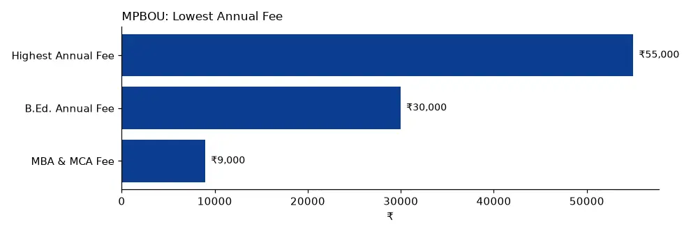 MPBOU Lowest Annual Fee (₹) chart